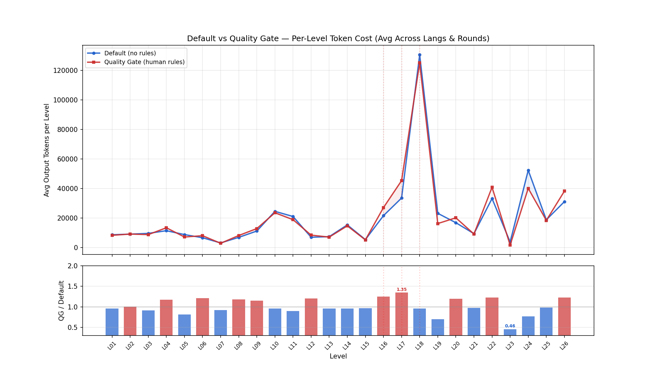 Default vs QG