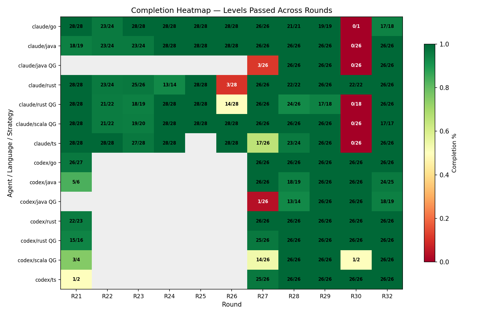 Completion Heatmap