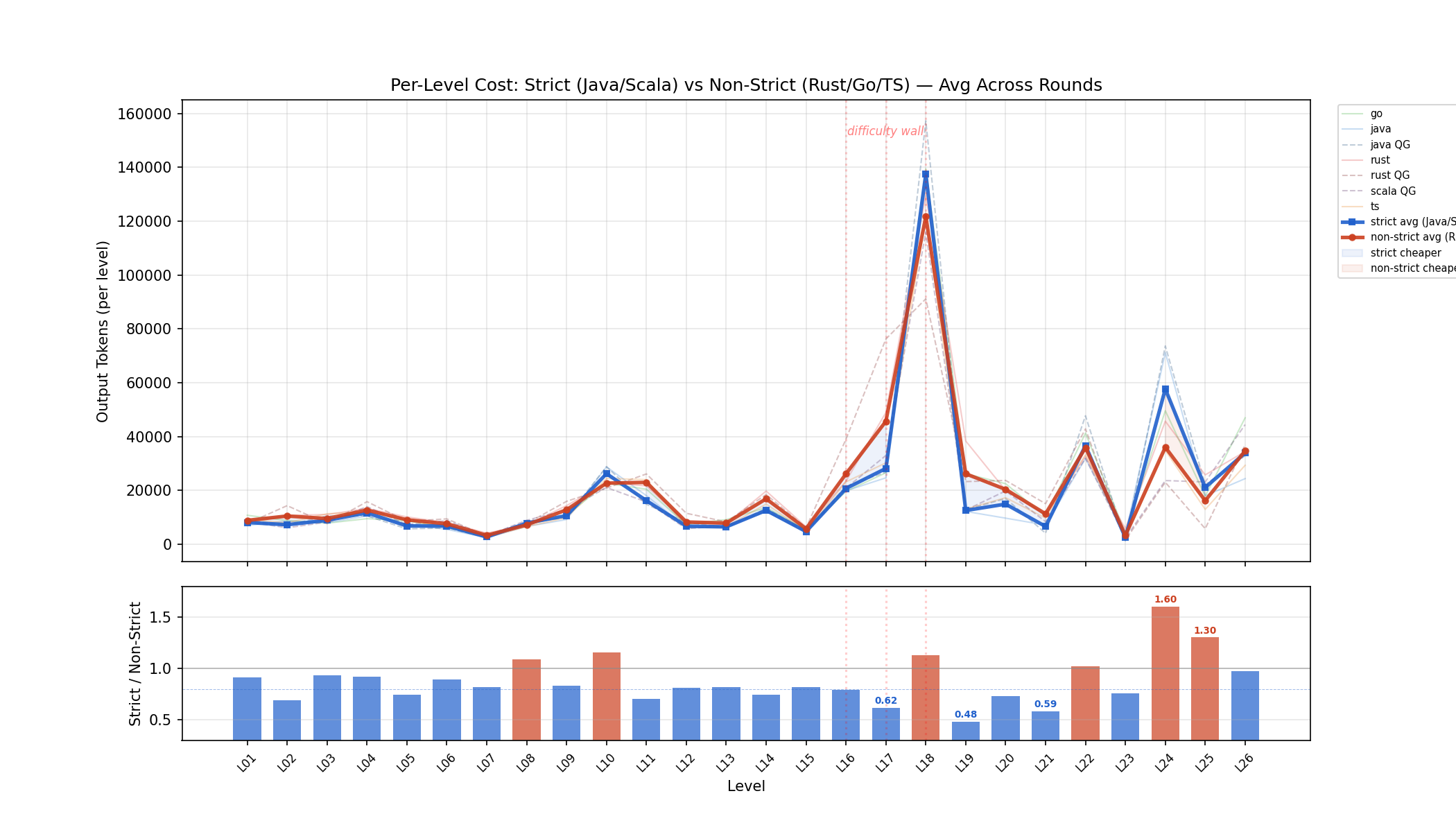 Strict vs Non-Strict
