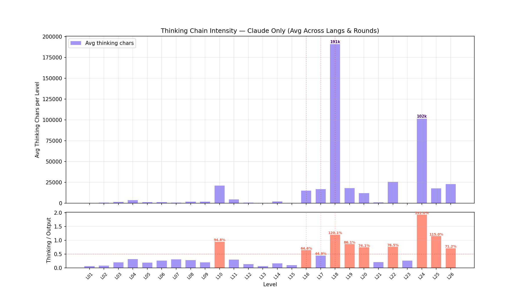 Thinking Chain Intensity